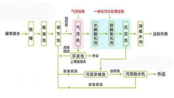 水質(zhì)分析儀表在食品加工污水處理上的應用