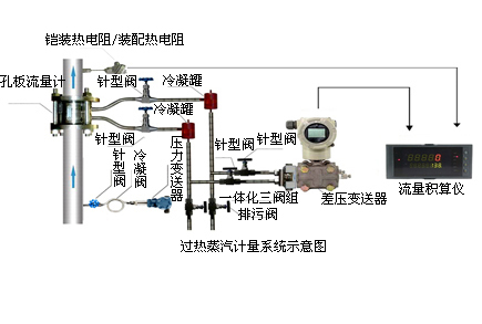 飽和蒸汽計(jì)量系統(tǒng) 飽和蒸汽計(jì)量系統(tǒng)