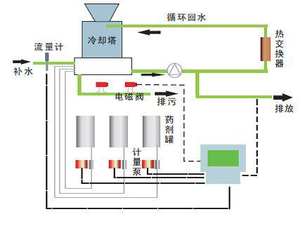 水質(zhì)分析儀表在造紙污水處理上的應(yīng)用