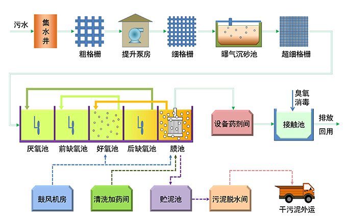 水質(zhì)分析儀表在印染混合污水處理上的應用