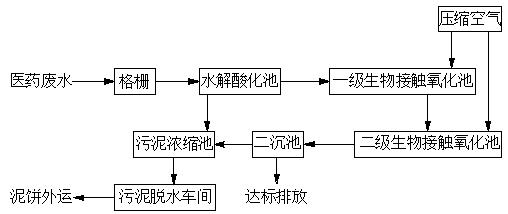 水質(zhì)分析儀表在醫(yī)藥廢水處理上的應用