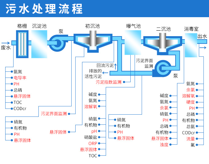 水質(zhì)分析儀表在污水處理上的應(yīng)用