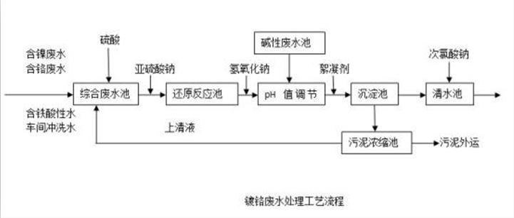 水質(zhì)分析儀表在電鍍污水處理上的應(yīng)用