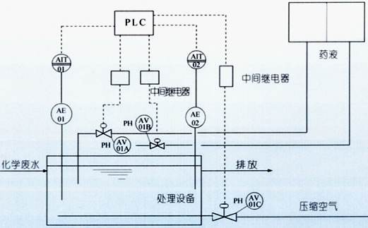 水質(zhì)分析儀表在pH加藥控制上的應(yīng)用 水質(zhì)分析儀表在pH加藥控制上的應(yīng)用